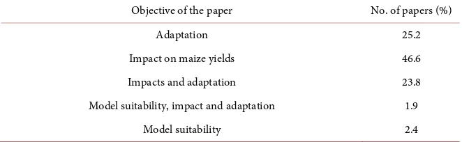 Table 3. Objectives of the selected crop modelling papers published between 1990 and 2018