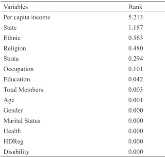 TABLE  9. Ranking of important variables using  RF  Model