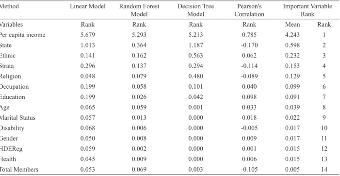 TABLE  13. Ranking of important variables by multi method