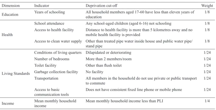 Table 1 shows the multidimensional indicator listed by  government to classify poverty using the statistic method.