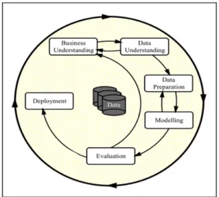 FIGURE  1. Phases of  CRISM-DM  Methodology