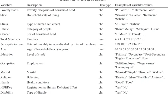 TABLE  3. Dataset description eKasih 2017