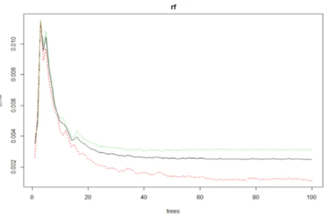 FIGURE  4. Error rate reduced when the number                           of trees is larger
