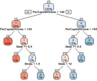 FIGURE  5. Decision Tree Diagram for poverty classification