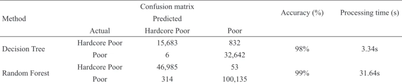 TABLE  8. Comparative analysis of random forest and decision tree