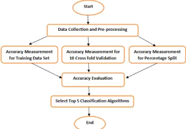 Figure 1.Graphical Representation of Working Process  III. W ORKING  P ROCESS