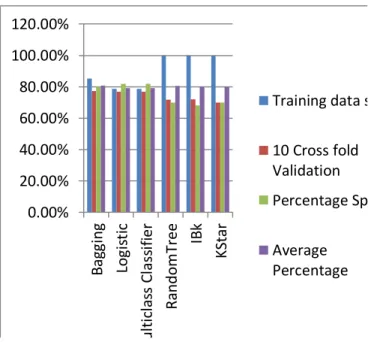 Figure 2.Graphical Representations of Highest Accuracies  Algorithms for Different Cases 