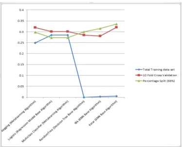 Figure 4.Graphical Representations of Error Rates of Top  Algorithms in Different Cases 