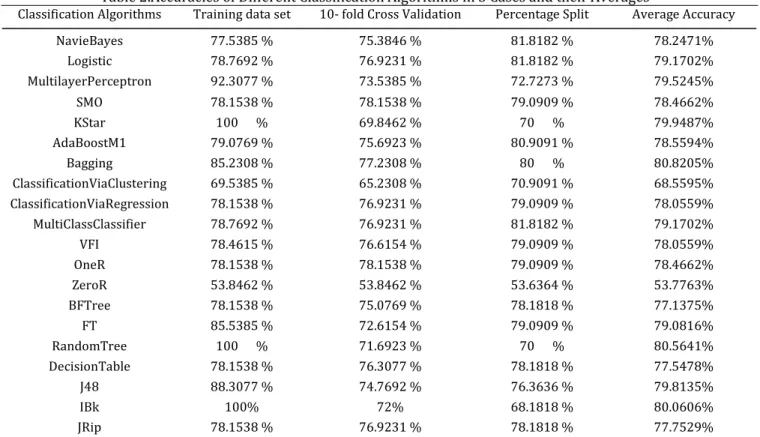 Table 2.Accuracies of Different Classification Algorithms in 3 Cases and their Averages 1 