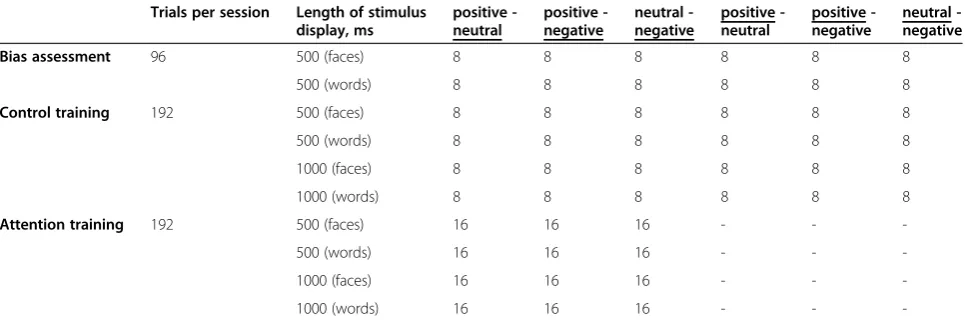 Table 1 Number of trials per probe position per session depending on condition including assessment phase
