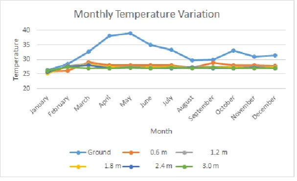 Fig. -1 Average Monthly Temperatures At Various Depths 