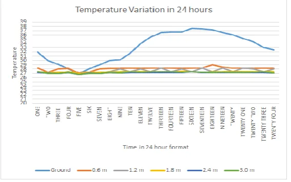 Fig. 2 Temperature variation in 24 hours 