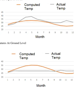 Fig. 3 Temperatures At Ground Level 