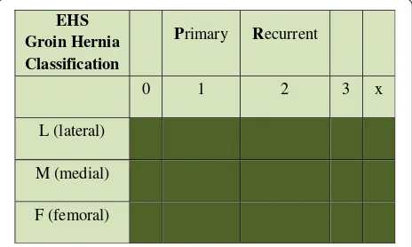 Figure 1 European Hernia Society (EHS) groin herniaclassification [20].