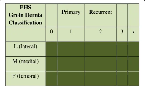 Figure 1 European Hernia Society (EHS) groin herniaclassification [20].
