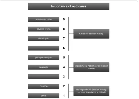 Figure 2 Example of the importance of outcomes from patients’ perspective according to GRADE 2008 [15].