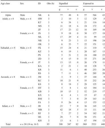 Table 1 Number and type ofsignals recorded (production andexposure), age and sex for focalindividuals