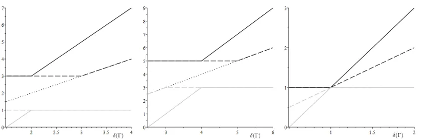 Figure 1: Three plots showing the dimensions we study as functions of δCentre:reference)