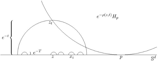 Figure 5: If e−ρ(z,t)|Hp| is much bigger than e−t, then it cannot intersect {(xi)T }i∈X0.