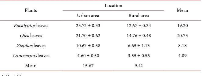 Table 2. Copper content in trees leaves extracts (mg /kg DW).  