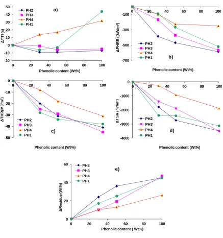 Figure 2. Effect of phenolic content on a) TTI, b) PHRR, c) THR, d) total smoke production 