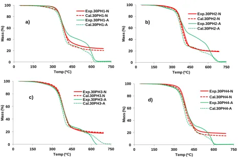 Figure 5. TGA curves of 70:30 blends of UP and  phenolic (PH1, PH2, PH3, PH4) resins in 