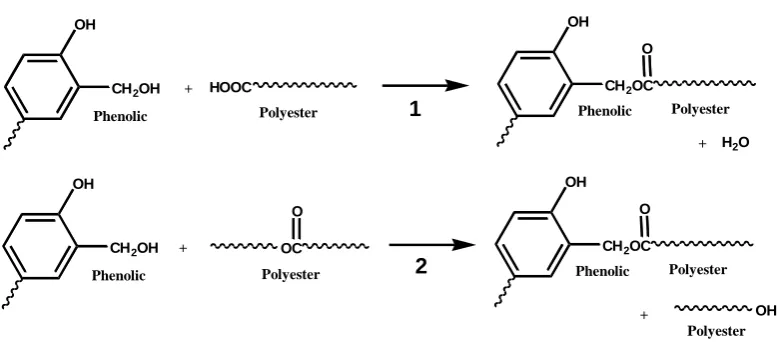 Figure 7. Possible esterifications (Reaction 1) and transesterifications (Reaction 2) between PH and UP resins