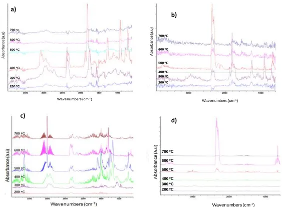 Figure 8. FTIR of evolved gases: a) UP in N2, b) UP in air, c) PH2 in N2 and d) PH2 in air