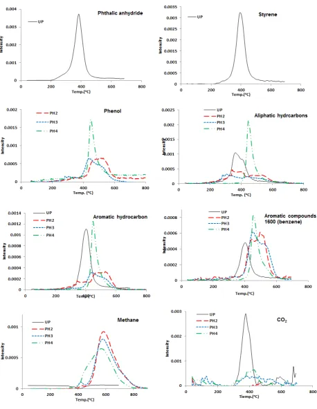 Figure 9. Absorbances of pyrolysis products (a–f) for UP, PH2, PH3 and PH4 as a function of temperature