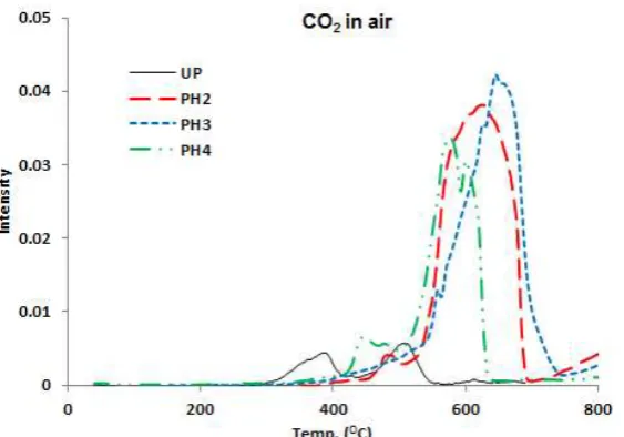 Figure 10. Absorbance of CO2 for UP, PH2, PH3 and PH4 as a function of temperature obtained from TGA-FTIR in air