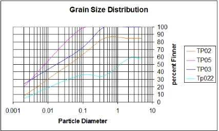 Figure 3.1:  Grain size distribution  