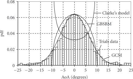 Figure 2: The pdf of the AoA of the multipaths at the BS. The anglespread is equal to 20, 60, and 100 degrees (curves 1, 2, 3, respec-tively)