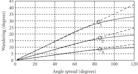 Figure 4: The source C of G wandering versus angle spreadspectively). The solid and dashed curves correspond to the exactformula ( ∆ forthe diﬀerent numbers of scatterers N = 1,3,12 (curves 1, 2, 3, re-8) and its Gaussian approximation (9), respectively.