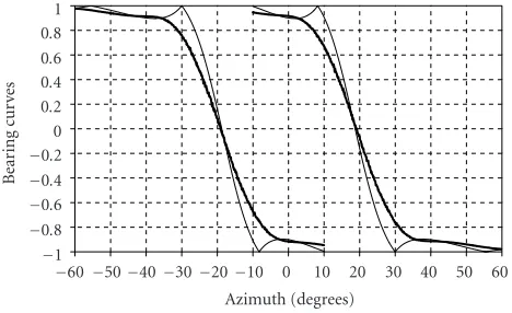 Figure 7: The rms of bearing estimation error for various SNRs andfor the number of scatterers N = 3.