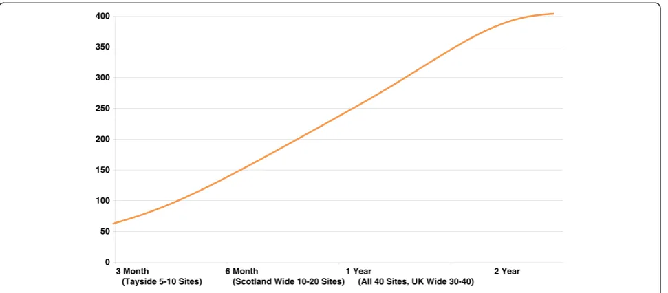 Figure 3 Projected recruitment and study site enrollment.