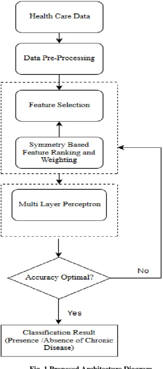 Fig. 1.Proposed Architecture Diagram 