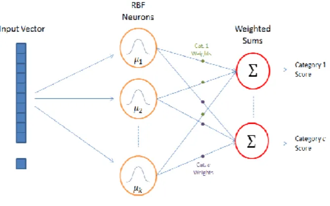 Figure 1 RBF network architecture [22] 