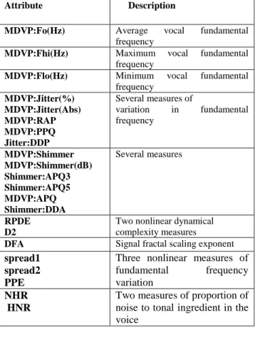 Table 1: Data set attributes description 