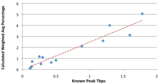 Figure 9: A graph of independent inter-domain traf- traf-fic volumes from twelve reference providers plotted against the calculated aggregate ASN share of all inter-domain Internet traffic for each provider from our data