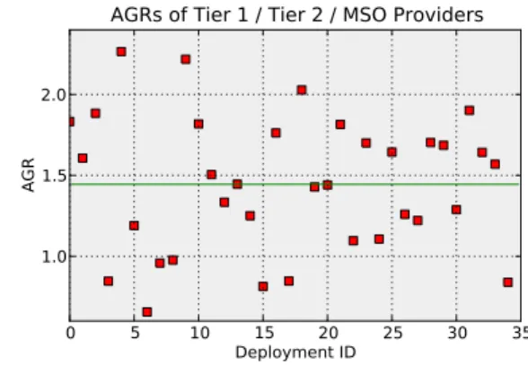 Figure 10: First graph shows example curve fit to sample points of an anonymous provider during annualized growth rate (AGR) calculation