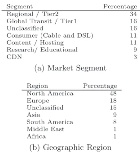 Table 1: Distribution of anonymous Internet provider participants in our study by market  seg-ment and geographic region.