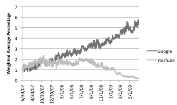 Figure 2: Growth in Google inter-domain traf- traf-fic contribution. Graph shows weighted average percent of all inter-domain traffic contributed by YouTube and Google ASNs