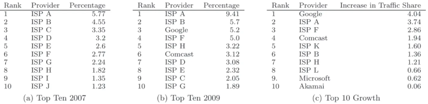 Table 2: The ten largest contributors of inter-domain traffic by weighted average percentage of all Internet inter-domain traffic