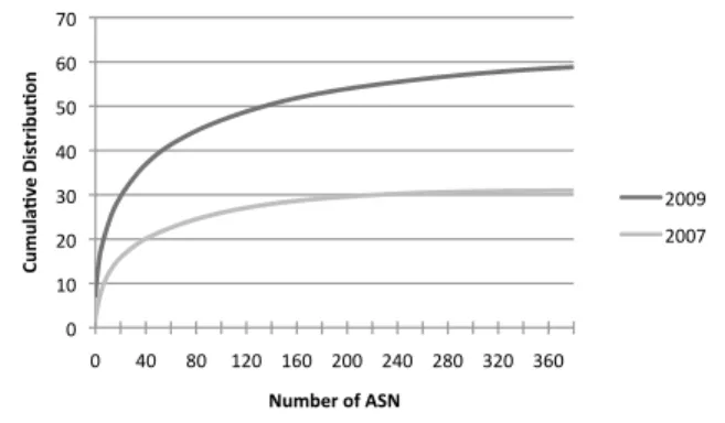Table 3: Top ten origin ASNs as an average weighted percentage of all inter-domain traffic in July 2009.