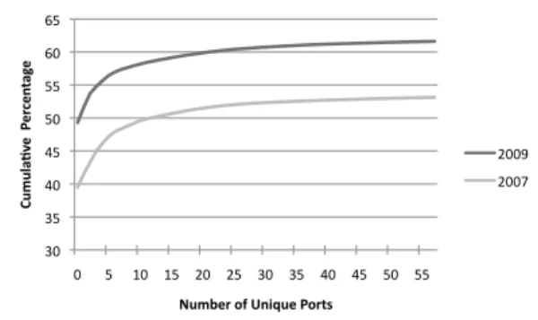 Figure 5: Cumulative distribution of the weighted average percentage of inter-domain traffic  con-tributed by well-known ports and protocols for July 2007 and July 2009.