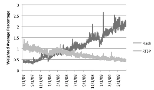 Table 4a shows that well-known Web ports (i.e., TCP 80, 443 and 8080) gained 10 percentage points between July 2007 and 2009