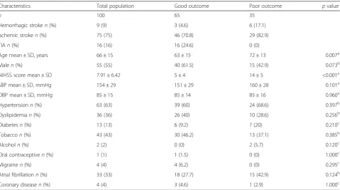 Table 1 Baseline clinical characteristics of the population with comparison according to outcome