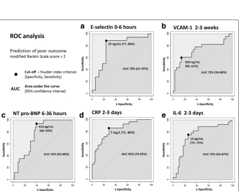 Fig. 2 Biomarkers significantly associated with 3-month poor outcome in multivariate analysis