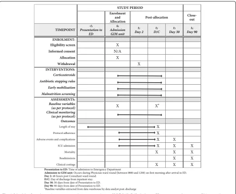 Fig. 4 Schedule of enrolment, interventions and assessments (as per SPIRIT [33]). D/C, discharge; ED, emergency department; GIM, generalinternal medicine; ICU, intensive care unit