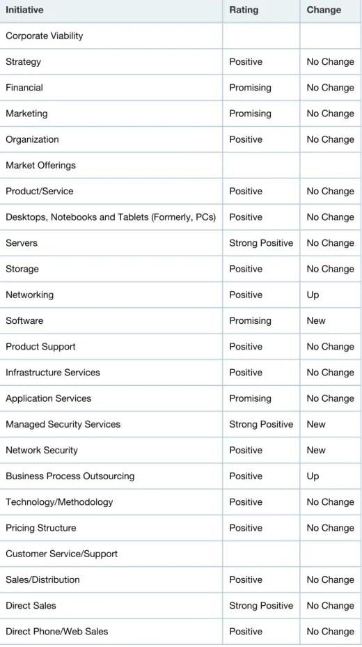 Table 1. Detailed Rating